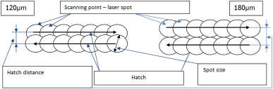 The distance between scanning lines does not have an important influence on part density (Fig. 6), although it should not be more than 120 μm (laser spot diameter is 180 μm). Fig. 13.