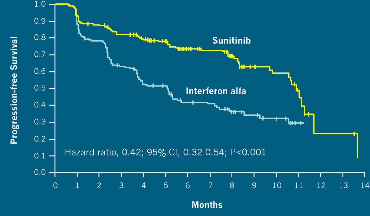 Sunitinib: Kaplan-Meier estimates of PFS Independent review Median PFS Sunitinib = 11 months (95% CI, 10 to 11); IFN- = 5 months