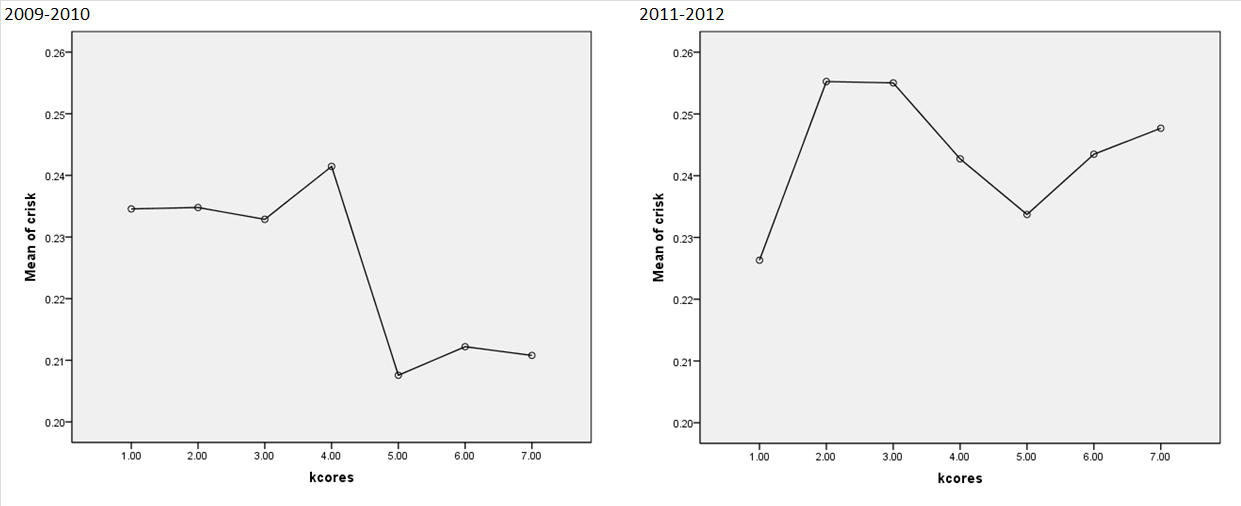 Bi-variate results: CRI vs k-cores Issuers and winners taken