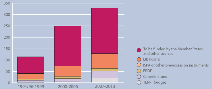 TEN-T PP-K FINANSZÍROZÁSA 2 (MILLIÁRD ) FORRÁSOK 2007-2013 Tagállamok költségvetése és egyéb források (73%) EIB