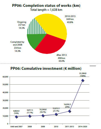 MAGYARORSZÁGOT ÉRINTŐ TEN-T PP PROJEKTEK (PP6, 2010) PP 6 -