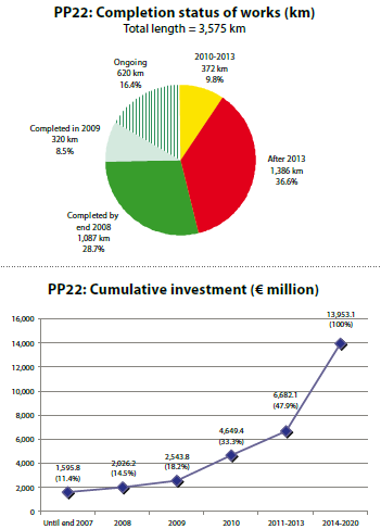 MAGYARORSZÁGOT ÉRINTŐ TEN-T PP PROJEKTEK (PP22, 2010) PP22 -