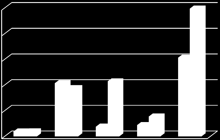 A 15 éves és idősebb népesség családi állapot és nemek szerint, 2011 Pécs MJV 30000 25000 25085 23392 27083 27549 20000 15000 10000 12218 6992 11527 férfi nő 5000 2275 0 nőtlen, hajadon házas özvegy