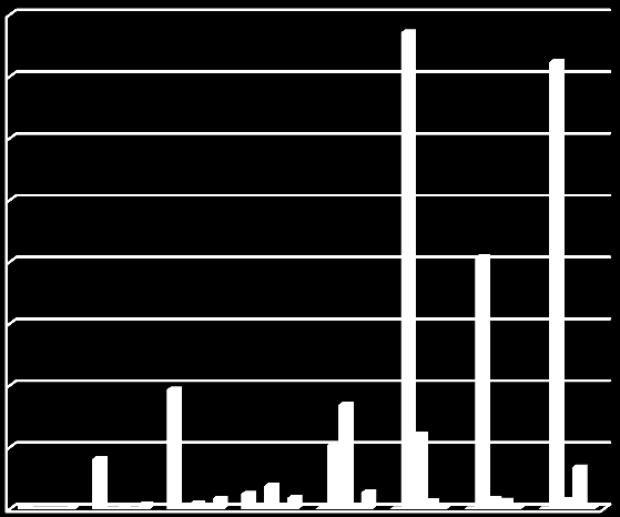 A 15-70 éves, gazdaságilag nem aktív női népesség korcsoport szerinti megoszlása, 2011 Pécs MJV 8000 7000 6000 5000 4000 3000 2000 1000 0 7720 4080 7239 1940 1032 817 480 0 252 11 358 1 0 0