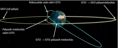 stabil L pontok: L4, L5 > nem kell meghajtás! instabil L pontok L1, L2, L3 > Halo és Lissajous pályákkal instabil pontok körüli keringés > stabil pálya!