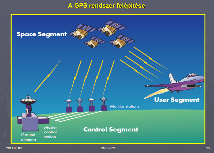 173. Minimum hány műhold vétele szükséges a 3D helymeghatározáshoz a GPS rendszerben?