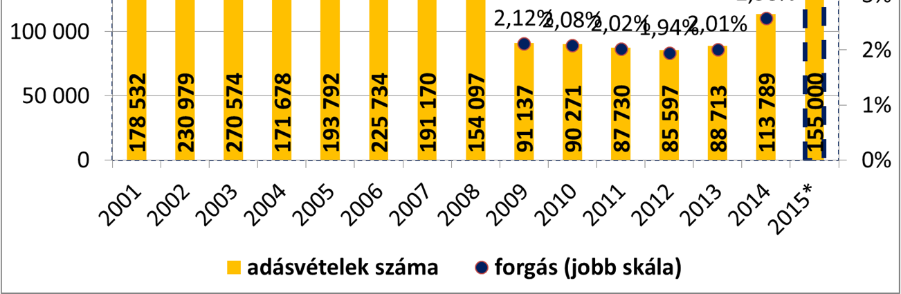 körül alakul. A következő években ezt a szintet nagy valószínűséggel meg fogja haladni a lakáspiac, a jelenlegi dinamikát figyelembe véve, ami 3-4 éves stabil növekedést vetít előre.