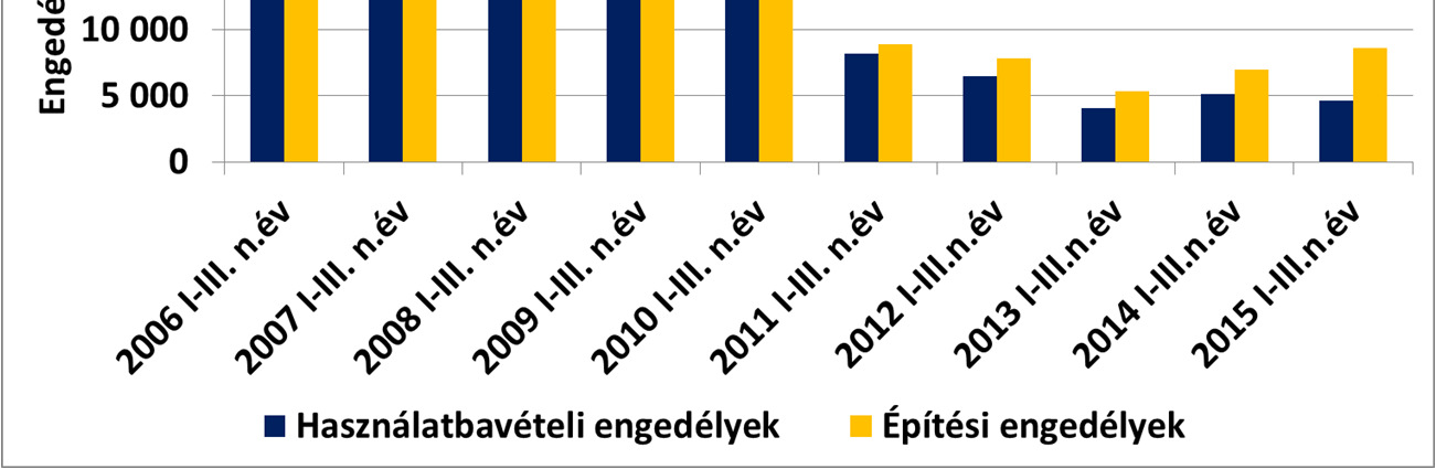 engedélyek alakulásának. 2015 első kilenc hónapjában országos szinten 24 százalékkal nőtt a kiadott építési engedélyek száma, ami a 2013-as mélypontról töretlen növekedést jelent. A kiadott 8.