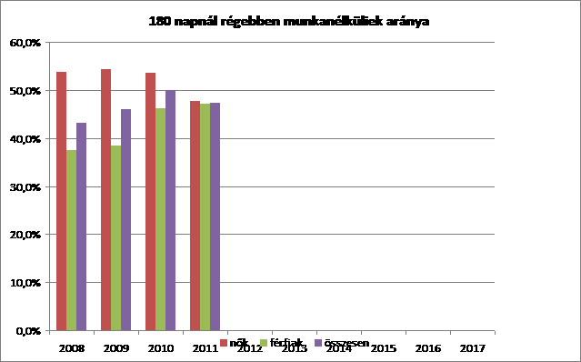 Az országos átlagnak megfelelő a pályakezdő álláskeresők aránya, vagyis a vizsgált időszakban kis mértékben emelkedett a számuk. Férfi pályakezdő nyilvántartott álláskereső 2009.