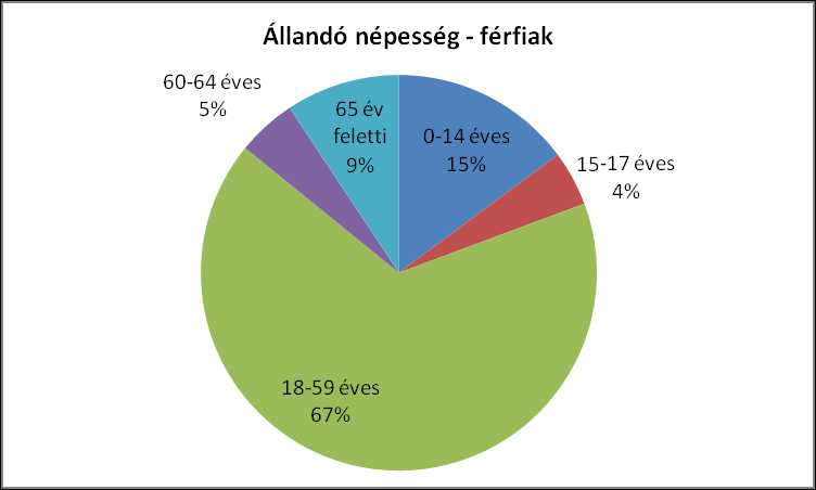 A fenti táblázat alapján elmondható, hogy a lakónépesség száma csökkenő tendenciát mutat.