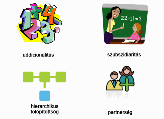 Területfejlesztés általános elvei Az Európai Közösségben már a 70-es, 80-as évek gyakorlati tapasztalataiból rájöttek arra, hogy az egymástól függetlenül tervezett és megvalósított ágazati projektek