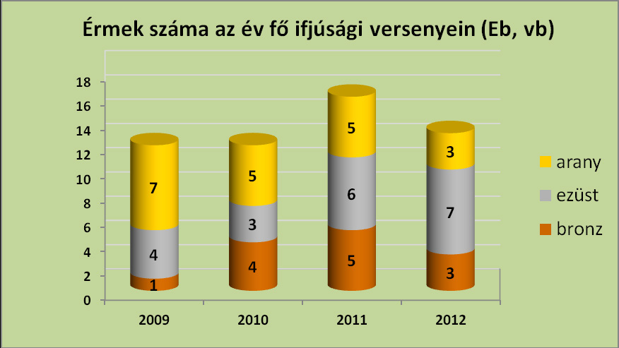 A két világbajnokságon szereztük a legtöbb Olimpiai pontot, amibe nem csak az játszott közre, hogy a legerősebb csapataink voltak ezekben az években, hanem az is, hogy a világbajnokságra és az adott