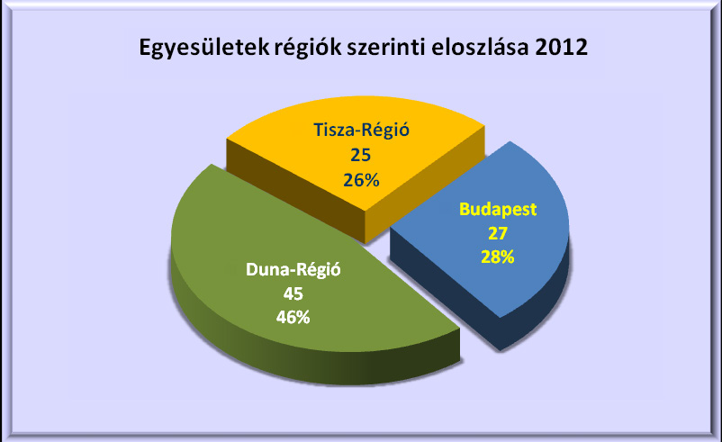 A sportág általános helyzete Tagszervezetek száma 2012-ben éppúgy, mint az elmúlt időszakban, folyamatosan növekedett a Szövetség tagszervezeteinek száma, amely mára elérte a bűvös 100-as számot.