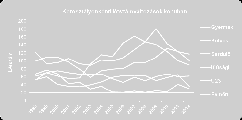 A szakágak közül egyedül a férfi kajakosok létszáma megnyugtató.