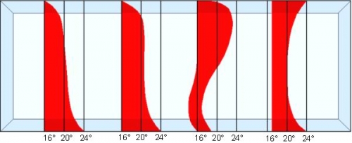 3.45 ábra: Hőmérséklet-eloszlás a függőleges sík mentén 1. ideális, 2. padlófűtés, 3. konvekió, 4. mennyezetfűtés (Forrás: http://www.archicentrum.hu/index.php?