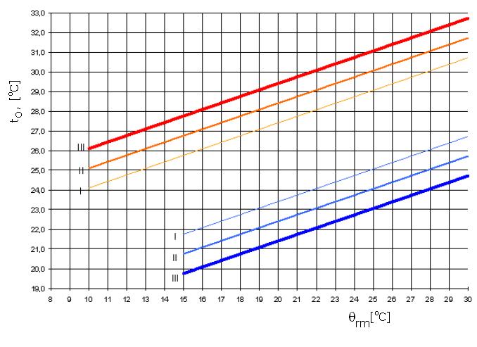 3.49 ábra Az operatív hőmérséklet megengedhető értékei [3.3] A (3.130) összefüggés felírható: 1 1 rm 1 ed rm, (3.131) ahol: rm-1 az előző nap exponenciálisan súlyozott átlaghőmérséklete. A 3.