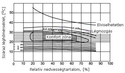 építészet tervezési szemléletének formálásában kiemelkedő jelentőségű diagram szerzői a magyar Olgyay fivérek voltak (Olgyay Aladár és Olgyay Viktor (3.62 és 3.63 ábra).