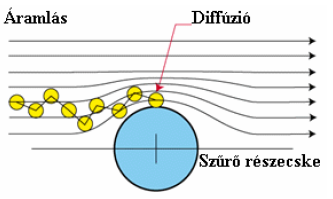 Ha megfelelő impulzusú részecske áramlási iránya a szűrőrészecske hatására hirtelen változik, akkor az kiléphet az áramlás irányából és a szűrőrészecskével ütközve megfogódik.