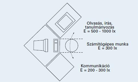 Ha a rácsos lámpatestek kilépőnyílásának fénysűrűségértékei összhangban is vannak a Söller-féle kápráztatás-korlátozás határgörbéivel, a mennyezet-lámpatest kontraszt megengedhetetlen értékeket érhet