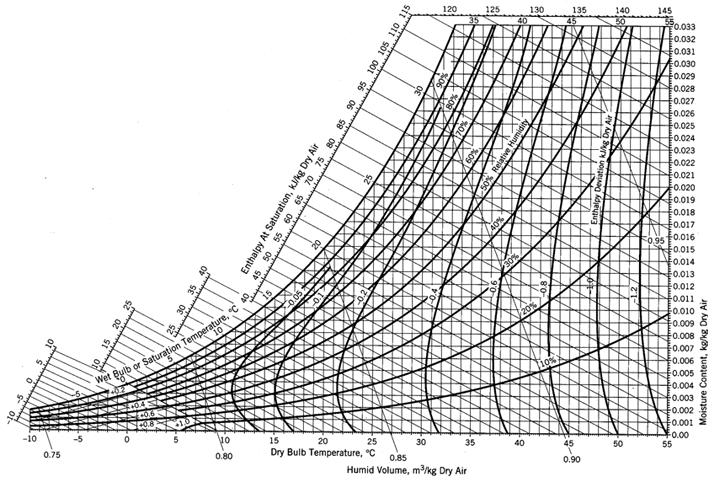 3.9 ábra: Pszichrometrikus diagram (Forrás: http://www.et.byu.edu/~rowley/chen273/topics/energy_balances/nonreacting_systems /Phase_Boundaries/Psychrometric_Charts.