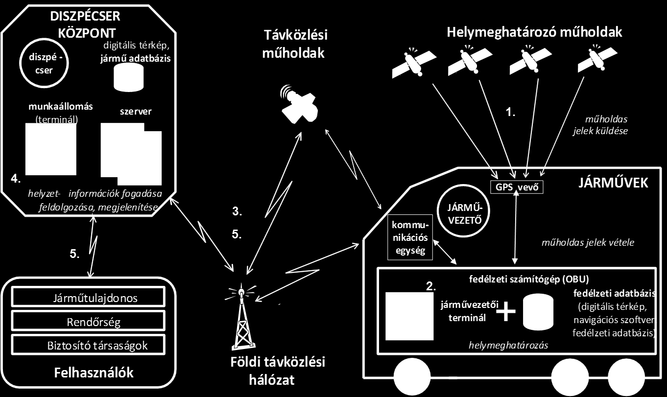 2.12 ábra A műholdas járműkövető