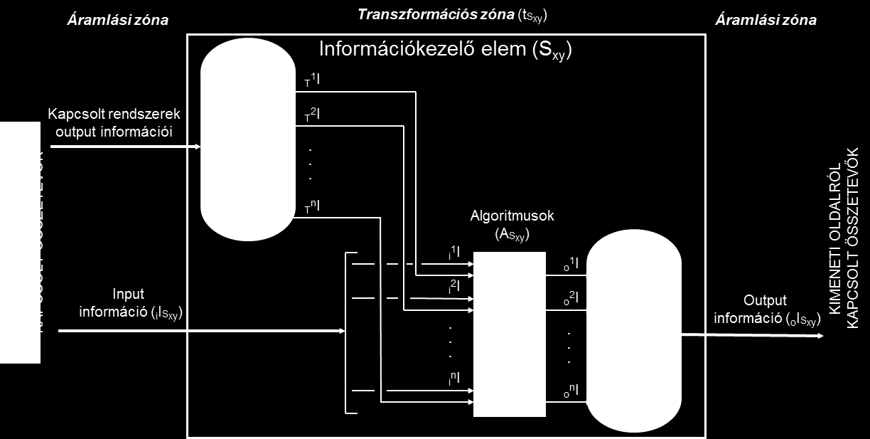 lehetővé. Minden algoritmus esetében meghatározható, hogy az elem teljes input, tárolt és output információhalmazából mely részhalmazokat kezeli. Például a 3.3. összefüggés mutatja a 2.