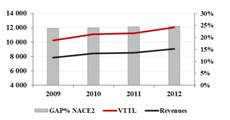 VTTL = VAT theoretical liability = 12,055 milliárd EUR VAT