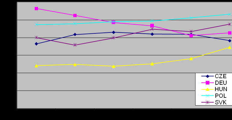 Tanulásra szánt idő a matematika területén képességszintenként az öt országban, PISA 2012 A különórás