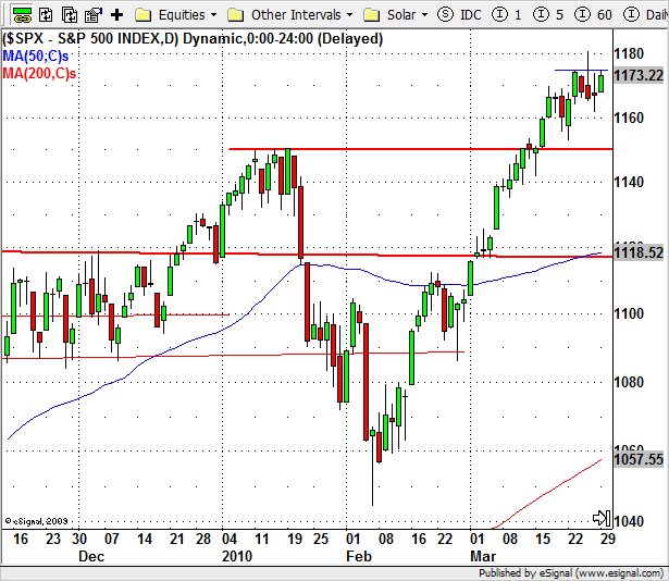 S&P500 (USA) Március végén szemmel láthatóan lassult a növekedés az S&P 500 bluechipet tartalmazó indexében, de nem állt meg.