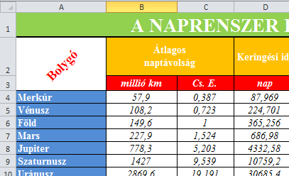 SZUM(tartomány: A megadott tartományban lévő számok összegét adja eredményül. Az első számításhoz használjuk az AutoSzum-ot.