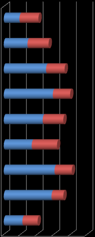 Ismeretterjesztő előadás 18,8 22,8 Irodalmi est 28,4 25,4 Kézműves foglalkozás 50,8 22,3 Rendhagyó tanóra 58,9 20,8 Internetes képzés 46,7 24,9 Koncert 33,5 30,5 Mesedélután 60,9 20,8