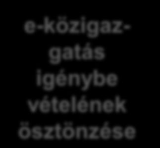 Kínálati oldal A használatóság növelése, felhasználói élmény fokozása Keresleti oldal A szolgáltatások széleskörű megismertetése és a használat előnyeinek bemutatása A