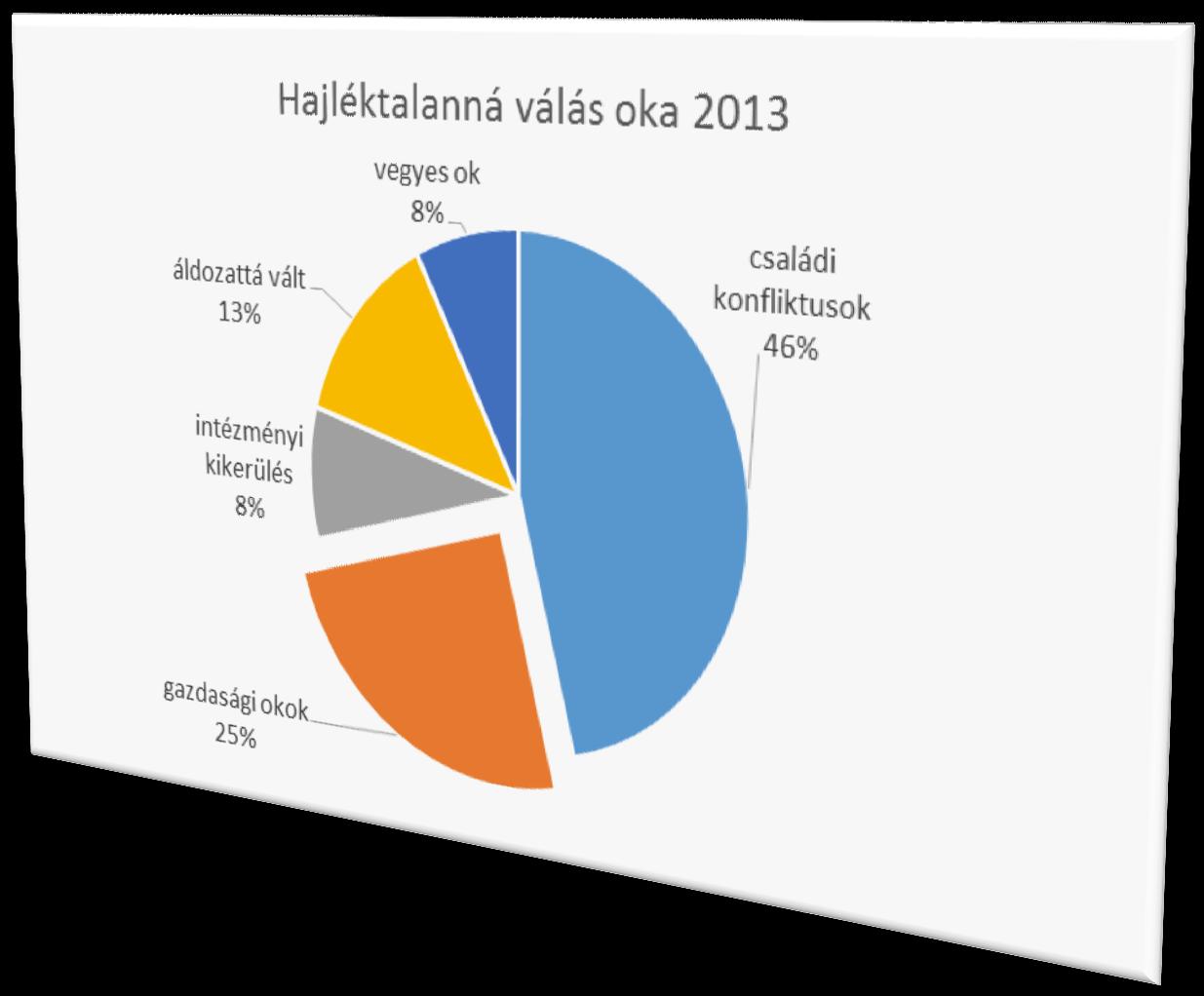 Hajléktalanellátás Országos Konferenciája. 15. Mi az oka annak, hogy hajléktalanná vált? Több válasz is megjelölhető!