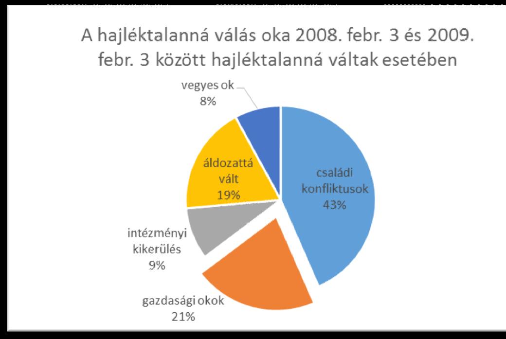 Hajléktalanellátás Országos Konferenciája. 15. Mi az oka annak, hogy hajléktalanná vált? Több válasz is megjelölhető!