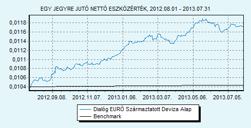 Dialóg EURÓ Származtatott Deviza Alap 100% EURIBOR 6 hónap index HU0000708714 Indulás: 2010.05.