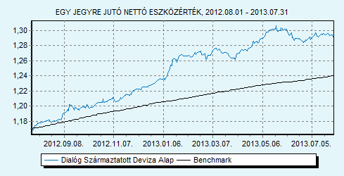 Dialóg Származtatott Deviza Alap 100% ZMAX index HU0000707732 Indulás: 2009.03.25.