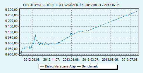 Dialóg Maracana Alap Dialóg Befektetési Alapkezelő Zrt. Trusted Adviser Könyvvizsgáló és Az alapnak nincs benchmarkja HU0000709464 Indulás: 2011.01.05.