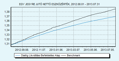 Dialóg Likviditási Befektetési Alap 100% ZMAX index HU0000706494 Indulás: 2008.03.19.