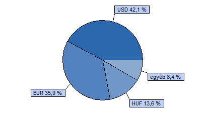 Dialóg Ingatlanfejlesztő Részvény Alap 80% EPRA EMEA index + 20% RMAX index HU0000706510 Indulás: 2008.03.19.