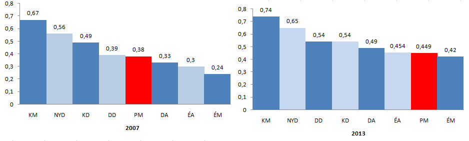 Terület Helyezések a társadalmi haladás indexe és részmutatói alapján 2007, 2013 Jóllét szintje Rangsor 2007 2013 Alapvető szükségletek Lehetőségek Társadalmi haladás index Jóllét szintje Pest megye