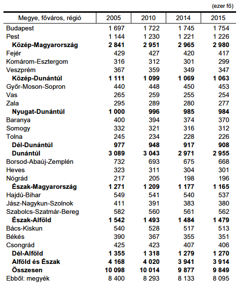 A népesség alakulása (január 1.