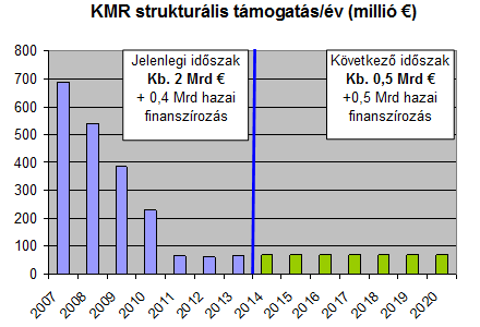 A 75-90% közötti fejlettségi szintű régiók esetében (vagyis az átmeneti kategória), amelyek nem tartoznak a fenti kategóriákba 60% (leginkább Franciaország, Egyesült Királyság, Belgium és