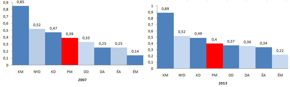 A versenyképesség átfogó indexét tekintve, megelőzi Pest megyét Nyugat-és Közép-Dunántúl mindkét vizsgált időpontban.