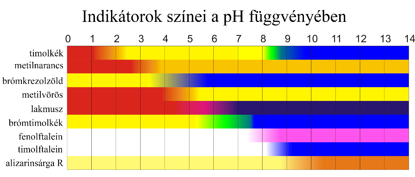 Bárány Zsolt Béla Természetesen, ha nem savakat titrálunk lúggal, hanem fordítva, akkor a görbék lefutása is fordított értelmű lesz, de ez sem az ekvivalenciapont helyén, sem a ph-ugrás nagyságán nem