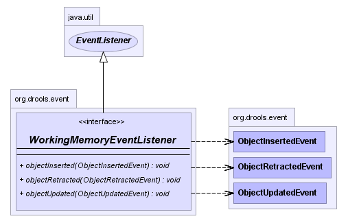 workingmemory.fireallrules(new RuleNameEndsWithAgendaFilter("Test")); 2.3.9 Esemény modell (Event model) Az org.drools.
