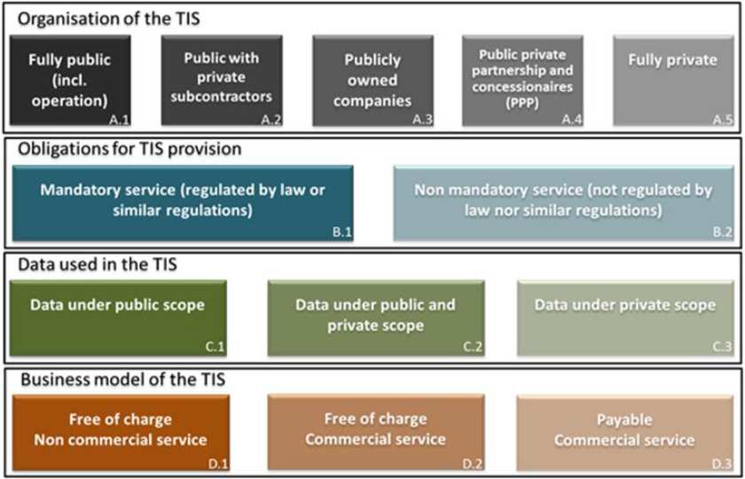 4. sz. ábra: Az utazási információs szolgáltatások szervezeti jellemzői A TIS szervezeti felépítése Az A1-A5-ig terjedő öt kategória megmutatja, hogy ki felelős a szolgáltatásért.