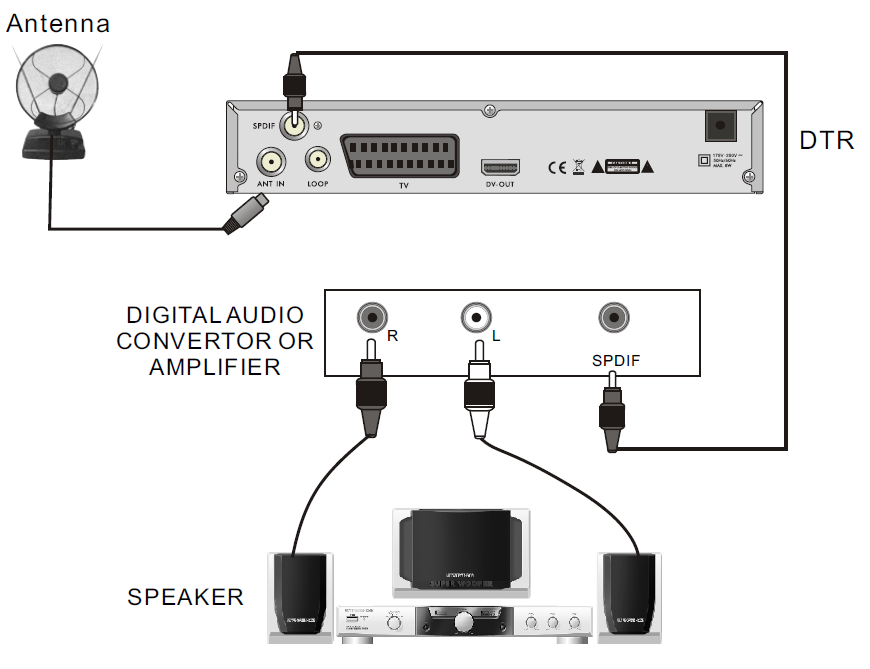Connecting to TV using SCART