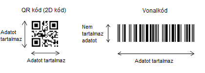 A kétdimenziós kódok világából a QR-t a számos támogatott adatformátum és jó hibatűrési képesség emelte ki.