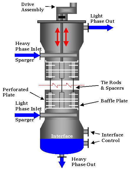 Karr Perforated plates: perforált tányérok Baffle plate: terelő lemez Tie rods and spacers: