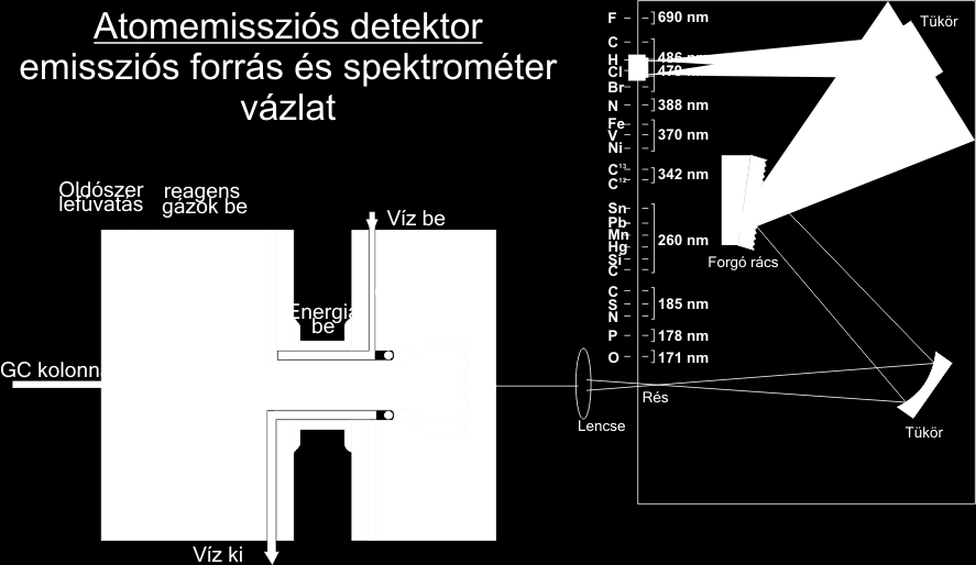 Atomemissziós GC detektor